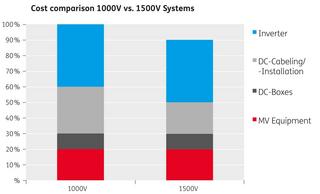 Figure 1: Cost comparison 1000V vs 1500V system