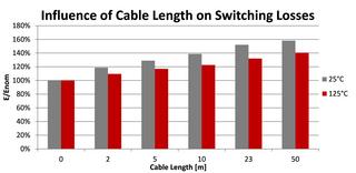 Image 5: Influence of cable length on switching losses