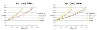 Fig. 3: Standard silicon IGBT/ silicon diode chipset versus the same converter utilising a SKiM93 / Fig. 4: The result of optimisation for operation at fc=20kHz, VDC=600V