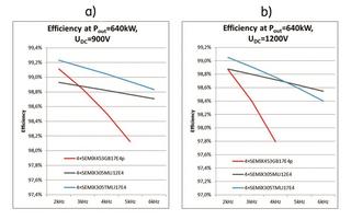 Figure 4: Efficiency comparison. a) 900VDC and b) 1200VDC.