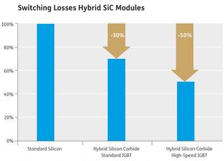 Vergleich der Schaltverluste bei Hybrid-SiC-Modulen