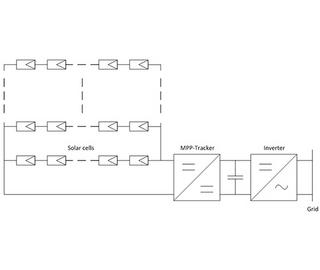Block diagram of a PV system with central inverter