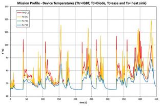 Figure 2: Device Temperatures