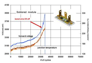 Failure mechanisms at end of life for soldered power modules
