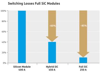 Switching Losses Full SiC Modules