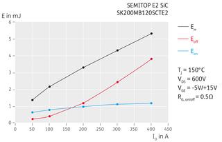 Switching losses of the SEMITOP E2 SiC versus the drain current ID